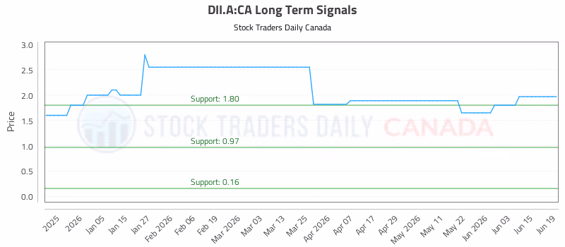 Stock Chart for DII.A:CA