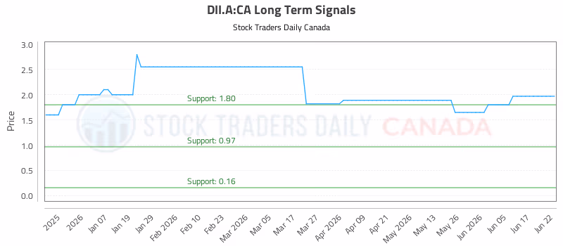 Stock Chart for DII.A:CA