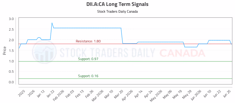 Stock Chart for DII.A:CA