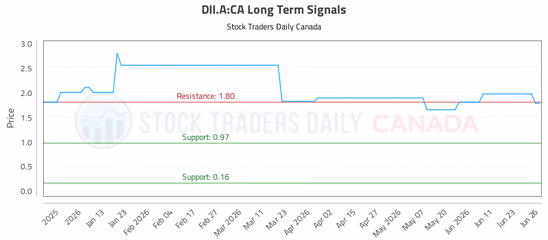 Stock Chart for DII.A:CA