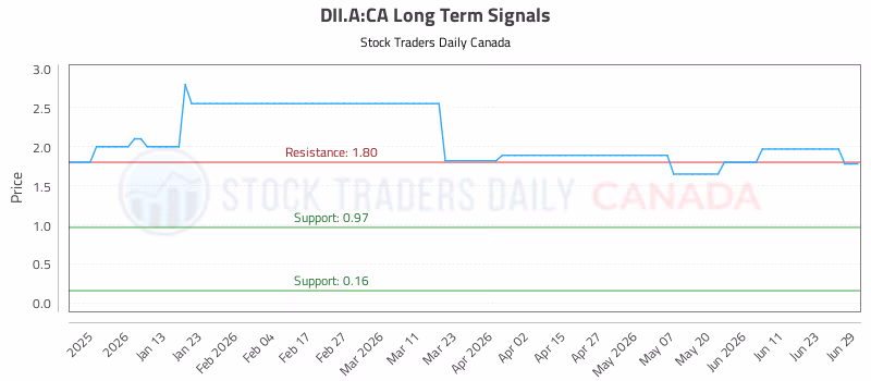 Stock Chart for DII.A:CA
