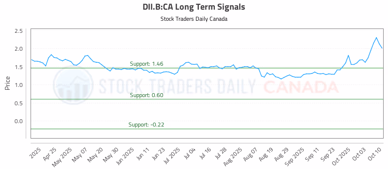Stock Chart for DII.B:CA