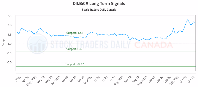 Stock Chart for DII.B:CA