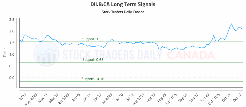 Stock Chart for DII.B:CA