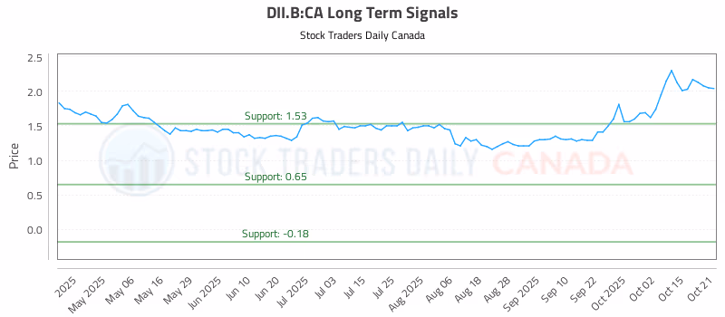 Stock Chart for DII.B:CA