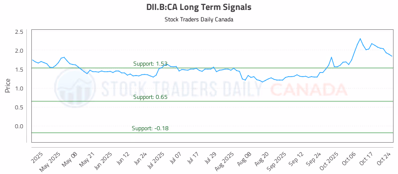 Stock Chart for DII.B:CA