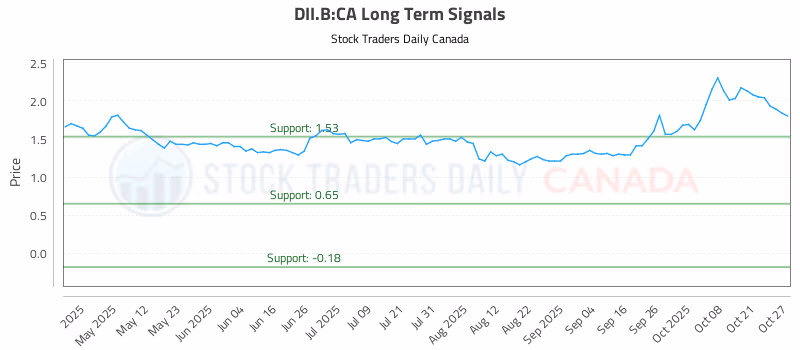 Stock Chart for DII.B:CA