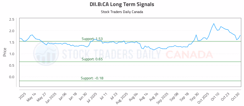 Stock Chart for DII.B:CA