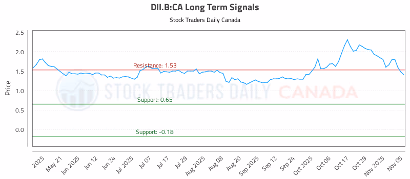 Stock Chart for DII.B:CA
