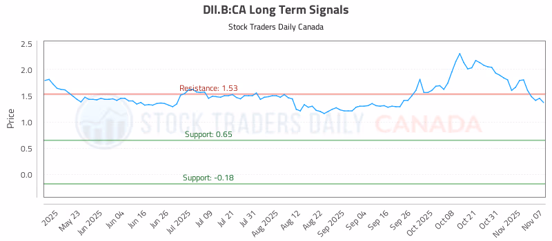 Stock Chart for DII.B:CA