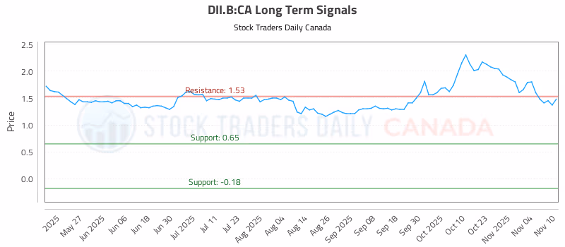 Stock Chart for DII.B:CA