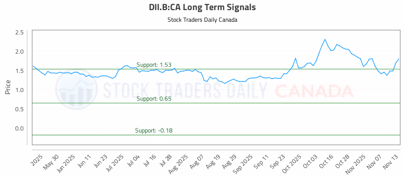 Stock Chart for DII.B:CA