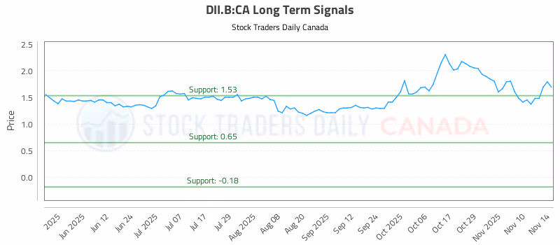 Stock Chart for DII.B:CA