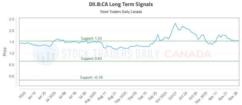 Stock Chart for DII.B:CA