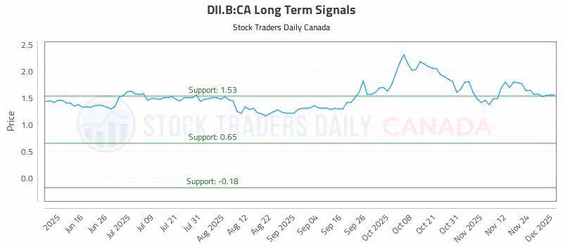 Stock Chart for DII.B:CA