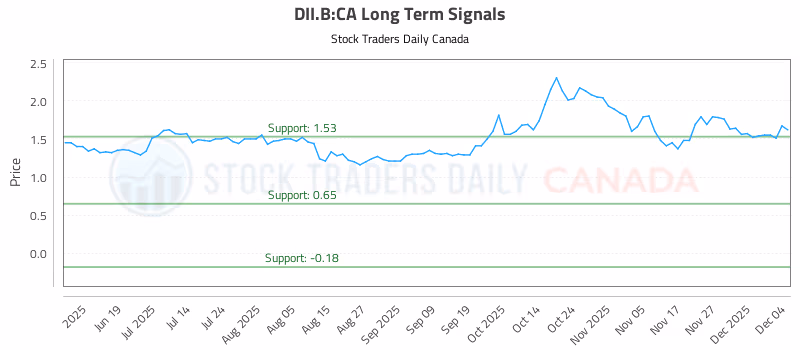 Stock Chart for DII.B:CA
