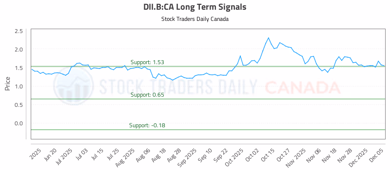 Stock Chart for DII.B:CA