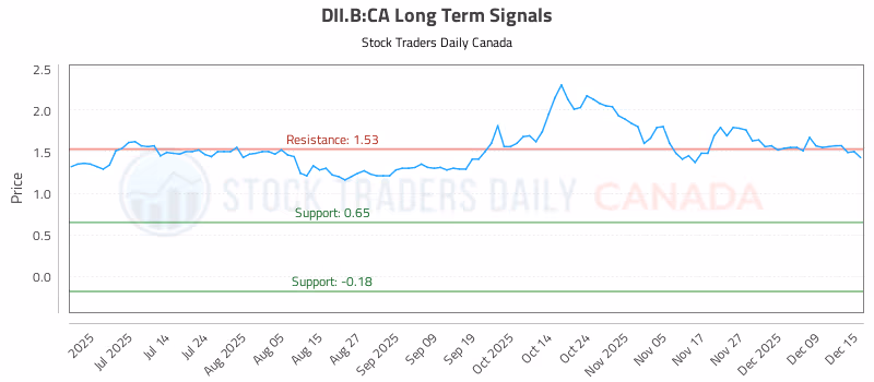 Stock Chart for DII.B:CA