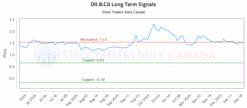 Stock Chart for DII.B:CA