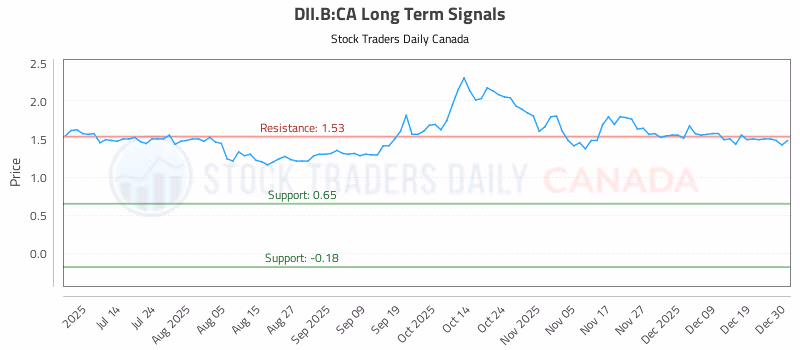 Stock Chart for DII.B:CA