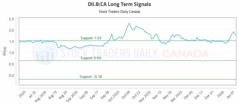 Stock Chart for DII.B:CA