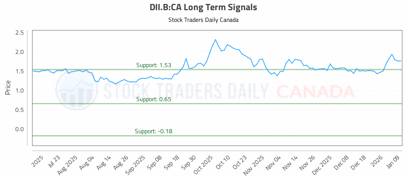 Stock Chart for DII.B:CA