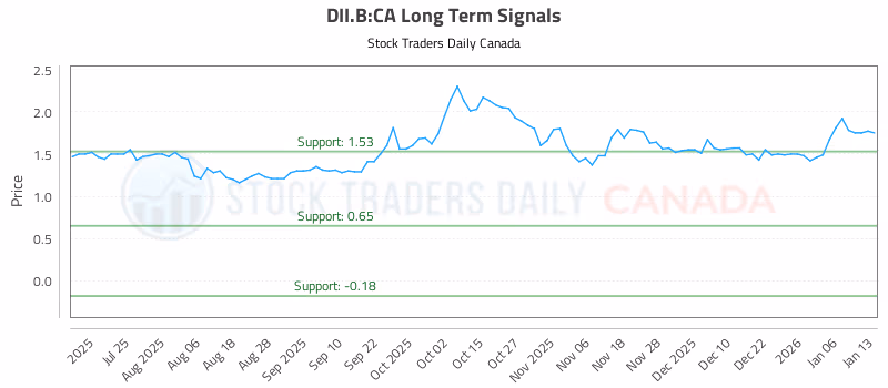 Stock Chart for DII.B:CA
