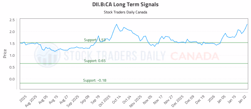 Stock Chart for DII.B:CA