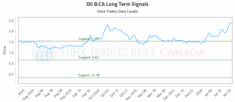 Stock Chart for DII.B:CA