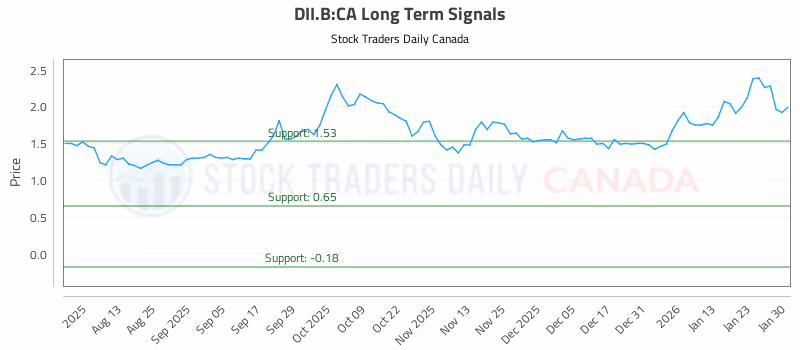 Stock Chart for DII.B:CA