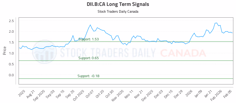 Stock Chart for DII.B:CA