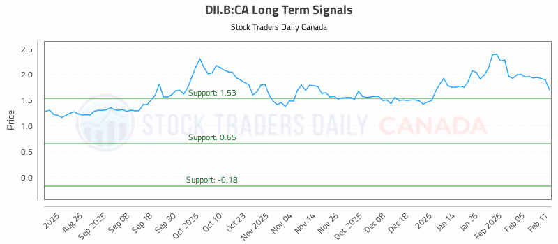 Stock Chart for DII.B:CA