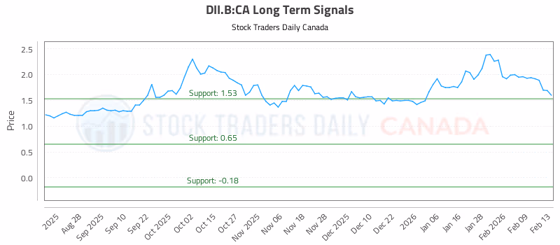 Stock Chart for DII.B:CA