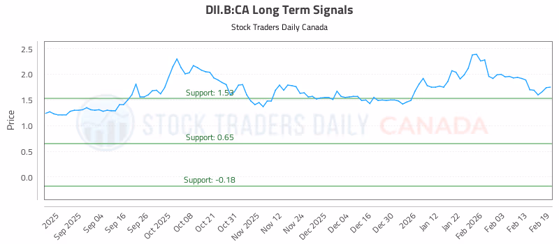 Stock Chart for DII.B:CA