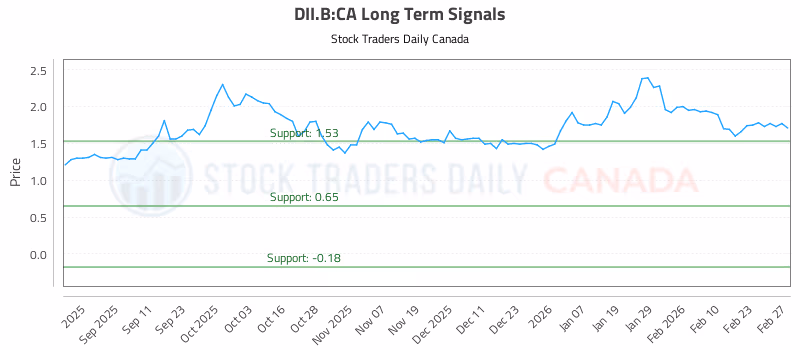 Stock Chart for DII.B:CA