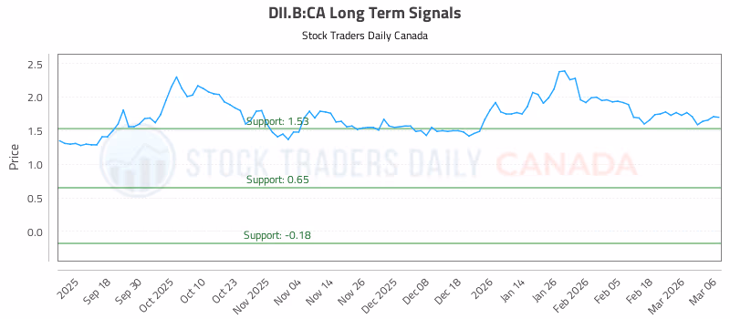 Stock Chart for DII.B:CA