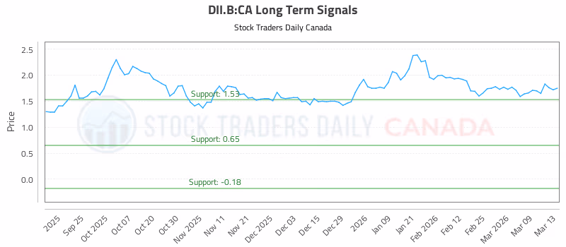 Stock Chart for DII.B:CA