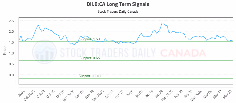 Stock Chart for DII.B:CA