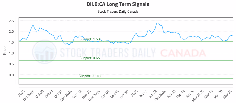 Stock Chart for DII.B:CA