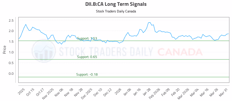 Stock Chart for DII.B:CA