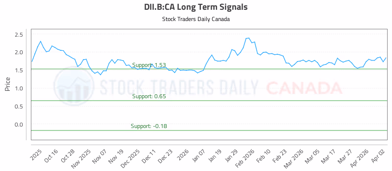 Stock Chart for DII.B:CA