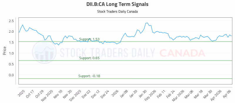 Stock Chart for DII.B:CA