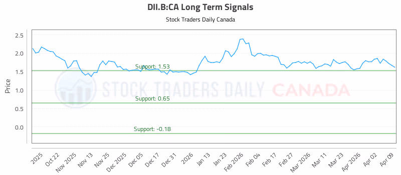 Stock Chart for DII.B:CA