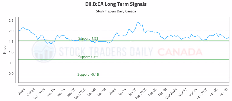 Stock Chart for DII.B:CA
