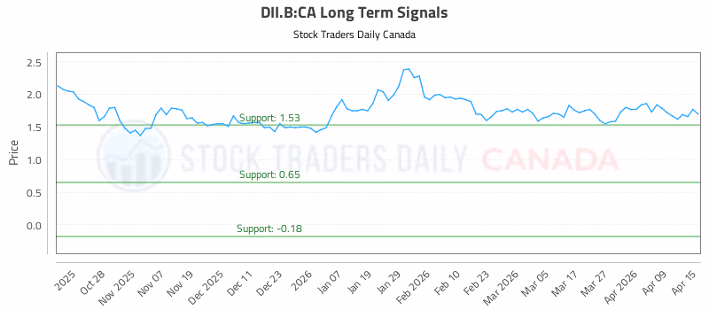 Stock Chart for DII.B:CA