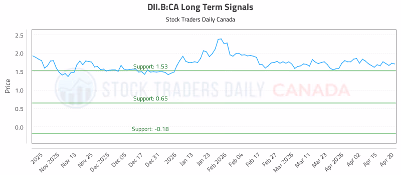 Stock Chart for DII.B:CA