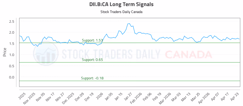 Stock Chart for DII.B:CA