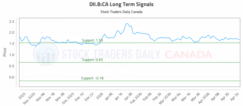 Stock Chart for DII.B:CA
