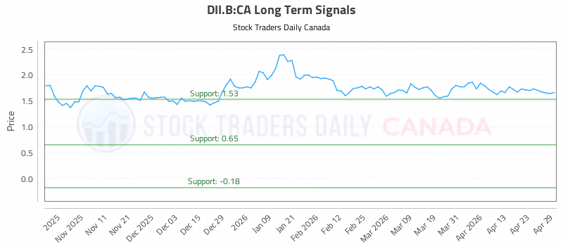 Stock Chart for DII.B:CA