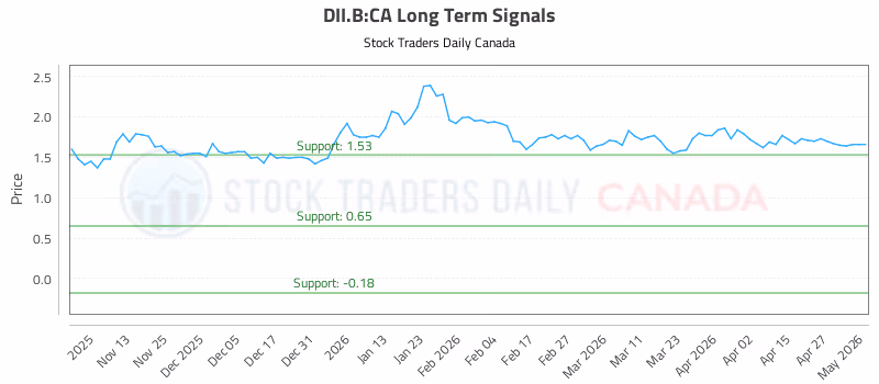 Stock Chart for DII.B:CA